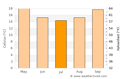 Buderim average temperature in July