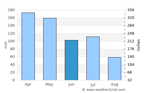 Buderim average rain in June