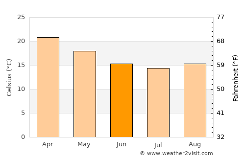 Buderim average temperature in June