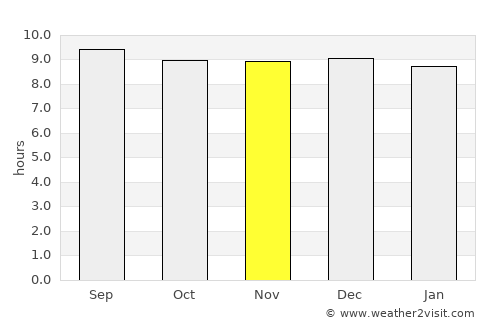 Buderim average rain in November
