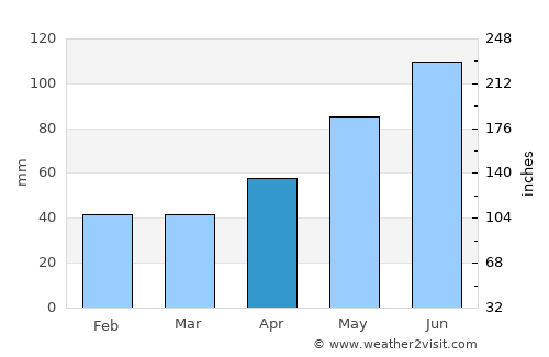 Budeşti average rain in April