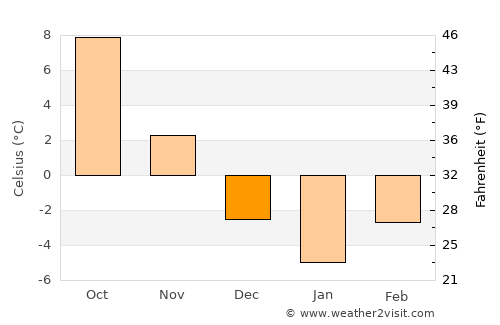 Budeşti average temperature in December