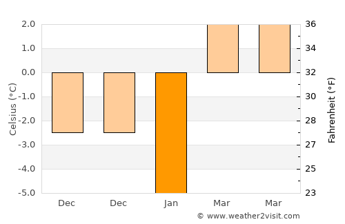 Budeşti average temperature in January