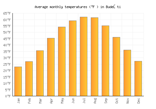 Budeşti average temperature chart (Fahrenheit)