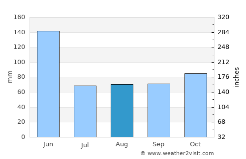 Budgewoi average rain in August