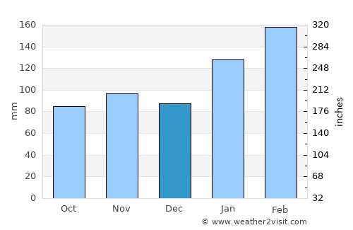 Budgewoi average rain in December