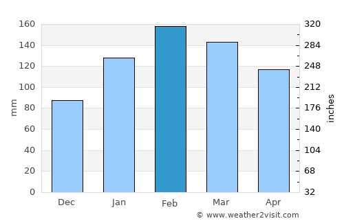Budgewoi average rain in February