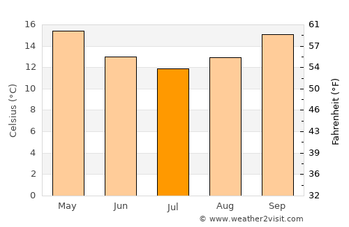 Budgewoi average temperature in July