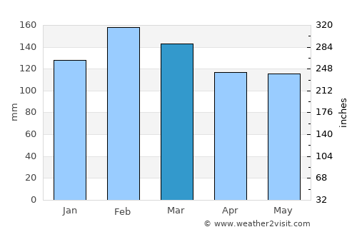 Budgewoi average rain in March