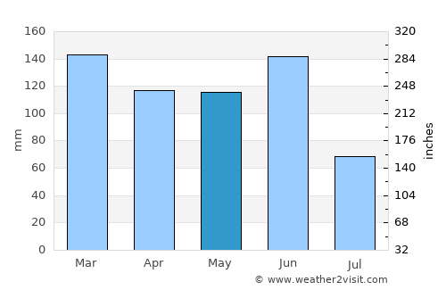 Budgewoi average rain in May