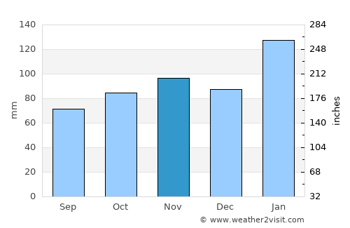 Budgewoi average rain in November