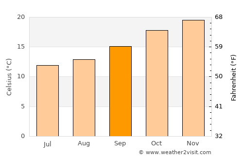 Budgewoi average temperature in September