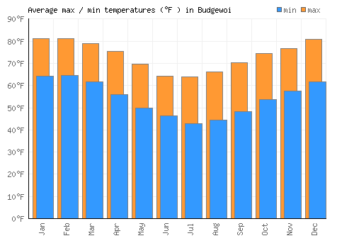 Budgewoi average minimum / maximum temperatures (Fahrenheit)