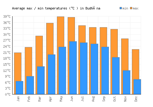 Budhāna average minimum / maximum temperatures (Celsius)