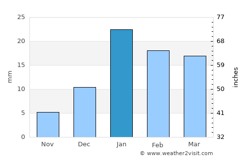 Budhāna average rain in January