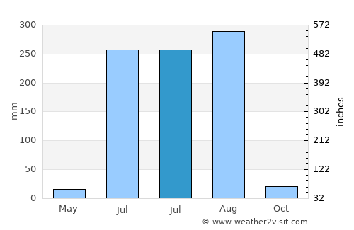 Budhāna average rain in July