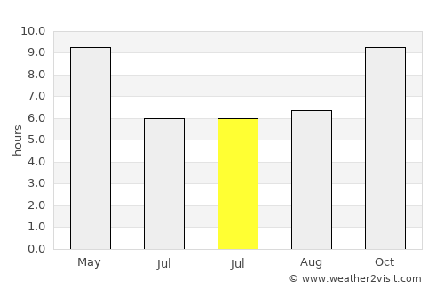 Budhāna average rain in July