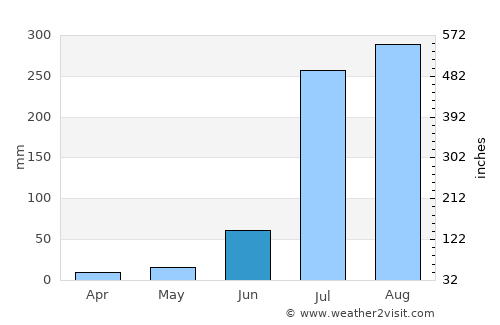 Budhāna average rain in June