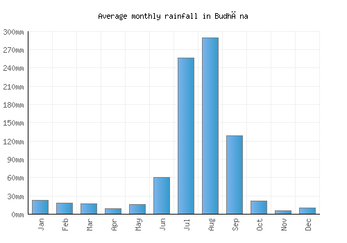 Budhāna monthly rainfall chart (mm)
