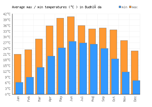 Budhlāda average minimum / maximum temperatures (Celsius)