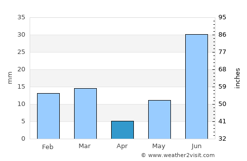 Budhlāda average rain in April