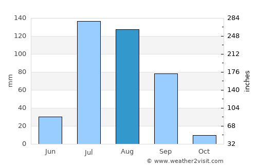 Budhlāda average rain in August