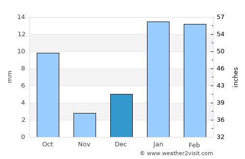 Budhlāda average rain in December