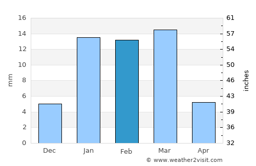 Budhlāda average rain in February
