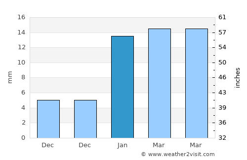 Budhlāda average rain in January