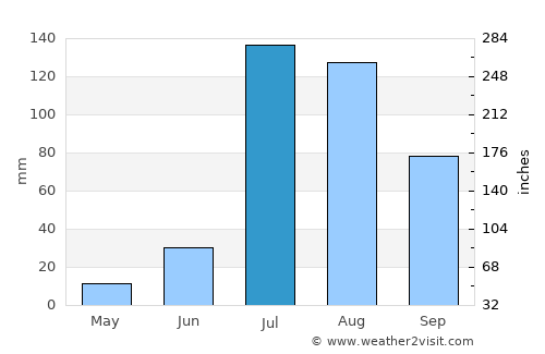 Budhlāda average rain in July