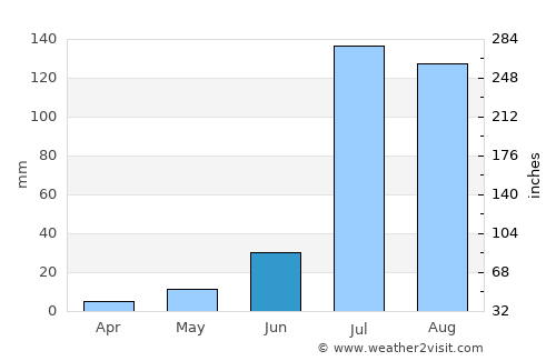 Budhlāda average rain in June