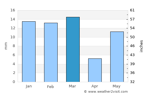 Budhlāda average rain in March