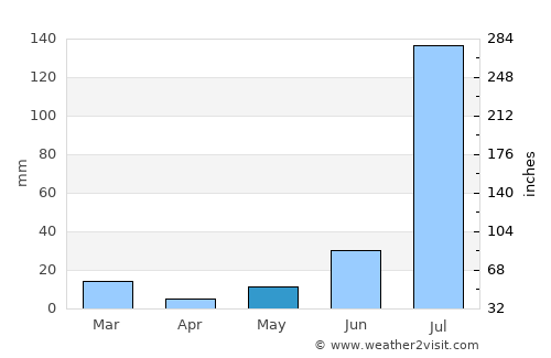 Budhlāda average rain in May