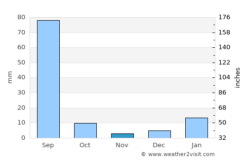 Budhlāda average rain in November
