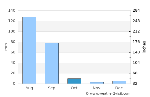 Budhlāda average rain in October