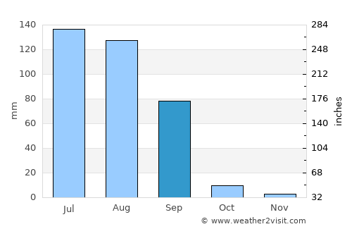 Budhlāda average rain in September