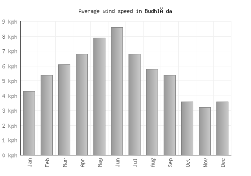 Budhlāda average winspeed by month (km/h)