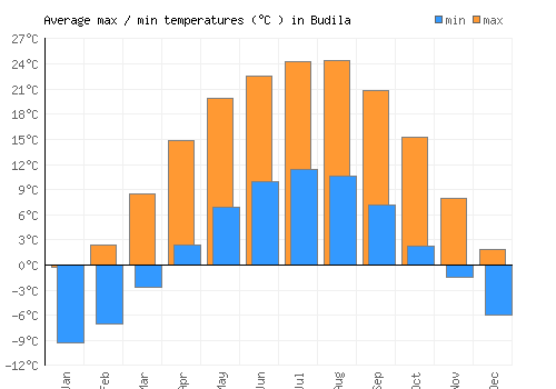 Budila average minimum / maximum temperatures (Celsius)