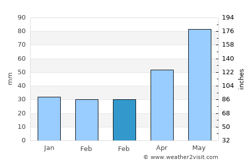 Budila average rain in February