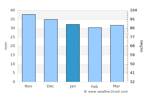 Budila average rain in January