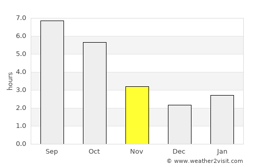 Budila average rain in November