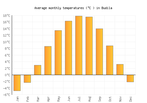 Budila average temperature chart (Celsius)