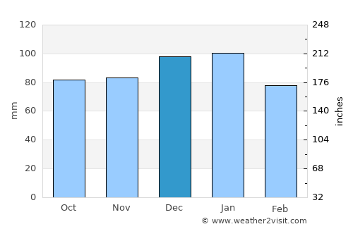 Budleigh Salterton average rain in December
