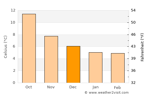 Budleigh Salterton average temperature in December