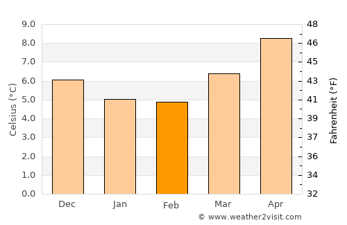 Budleigh Salterton average temperature in February