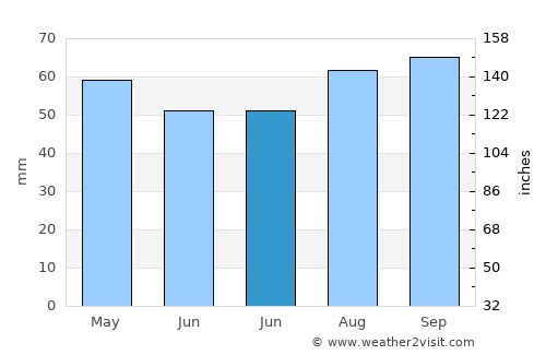 Budleigh Salterton average rain in June