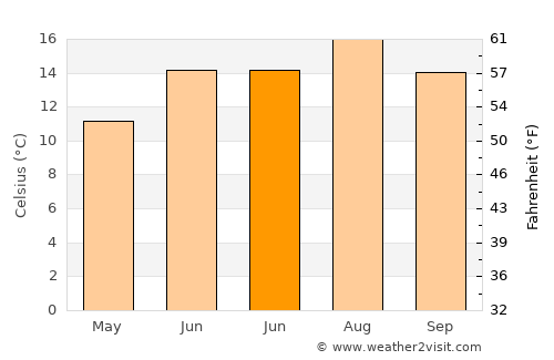 Budleigh Salterton average temperature in June