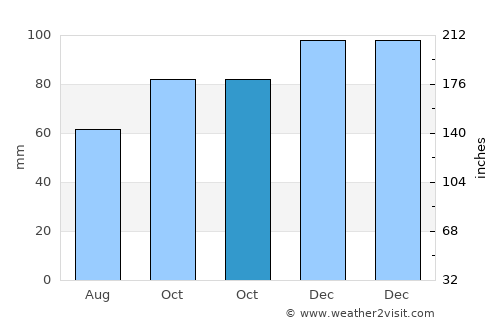 Budleigh Salterton average rain in October
