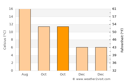 Budleigh Salterton average temperature in October
