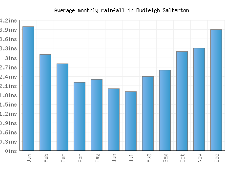 Budleigh Salterton monthly rainfall chart (inches)